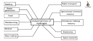 Industrial uses of Hydrogen 1