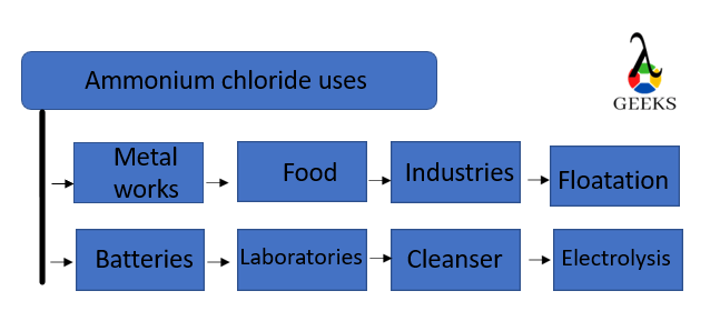 ammonium chloride