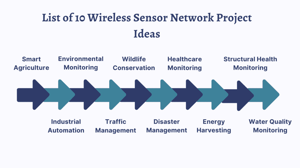 List of 10 Wireless Sensor Network Project Ideas