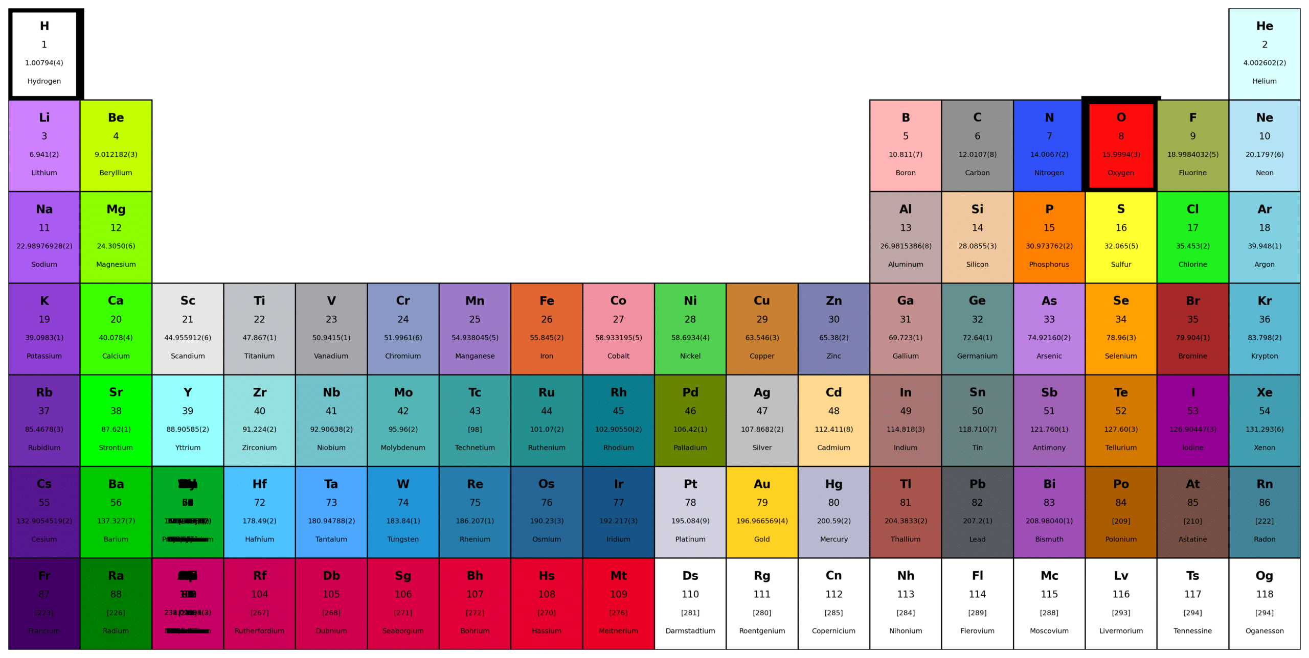 Periodic table highlighting O and H