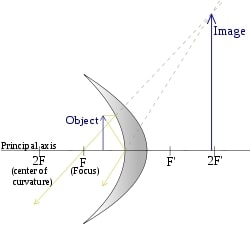 250px Concavemirror raydiagram F.svg