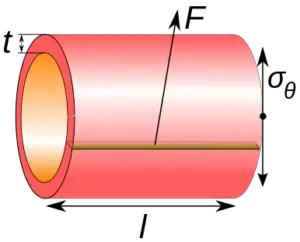 386px Circumferential stress.svg 300x242 1