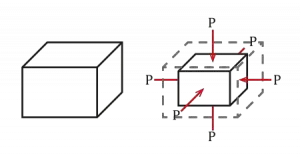 450px Isostatic pressure deformation.svg 300x155 1