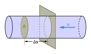 640px Volumetric flow rate.svg 300x179 1