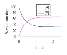 Dynamic equilibrium 1