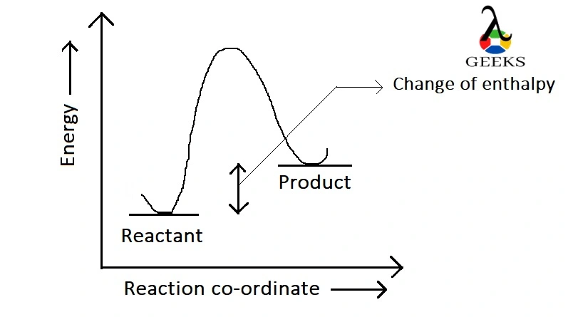 Energy diagram of endothermic reaction 1