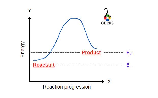 Exothermic reaction graph