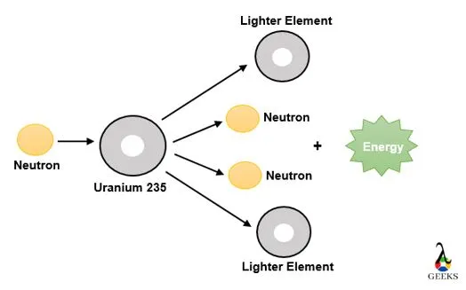 Fission