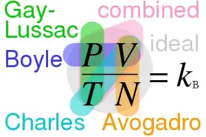 Ideal gas law relationships.svg