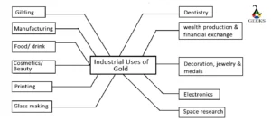 Industrial uses of Gold 2 300x134 1