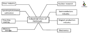 Industrial uses of Holmium 300x134 1