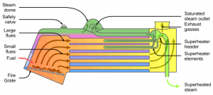 Locomotive fire tube boiler schematic with superheater 300x135 1