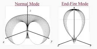 Modes