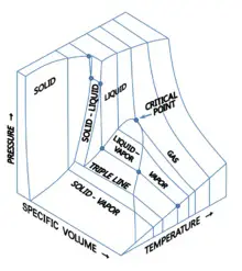 PVT 3D diagram