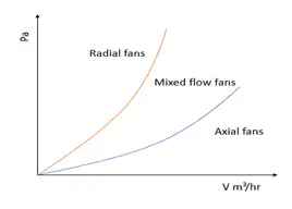 Pressure versus Volume flow rate