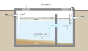 Schematic of a septic tank 2 300x174 1