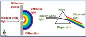 diffraction vs dispersion 1 1 300x129 1