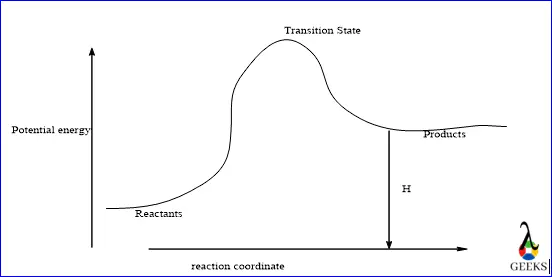 endothermic