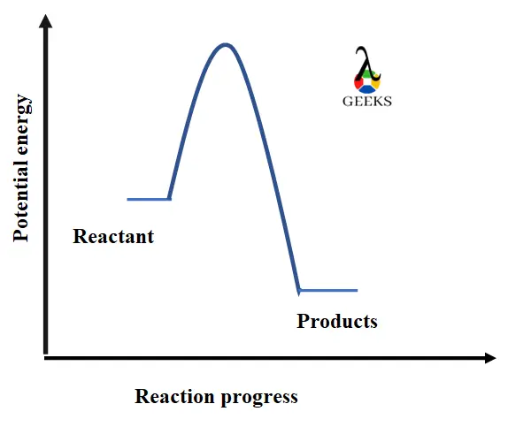 exothermic reaction