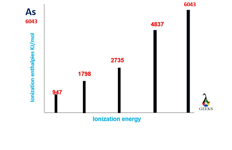 ionization of arsenic