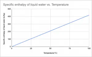 sp enthalpy of liquid water 300x186 1