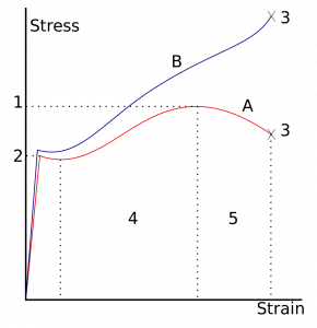 stress strain hooks 290x300 1