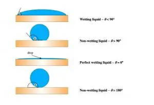 wetting 300x206 1