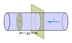 640px Volumetric flow rate 300x179 1