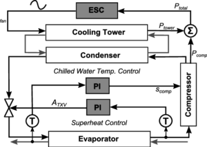 Chiller inner loop controls of superheat and chilled water temperature 3 300x214 1