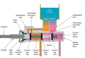 Master cylinder diagram 300x206 1