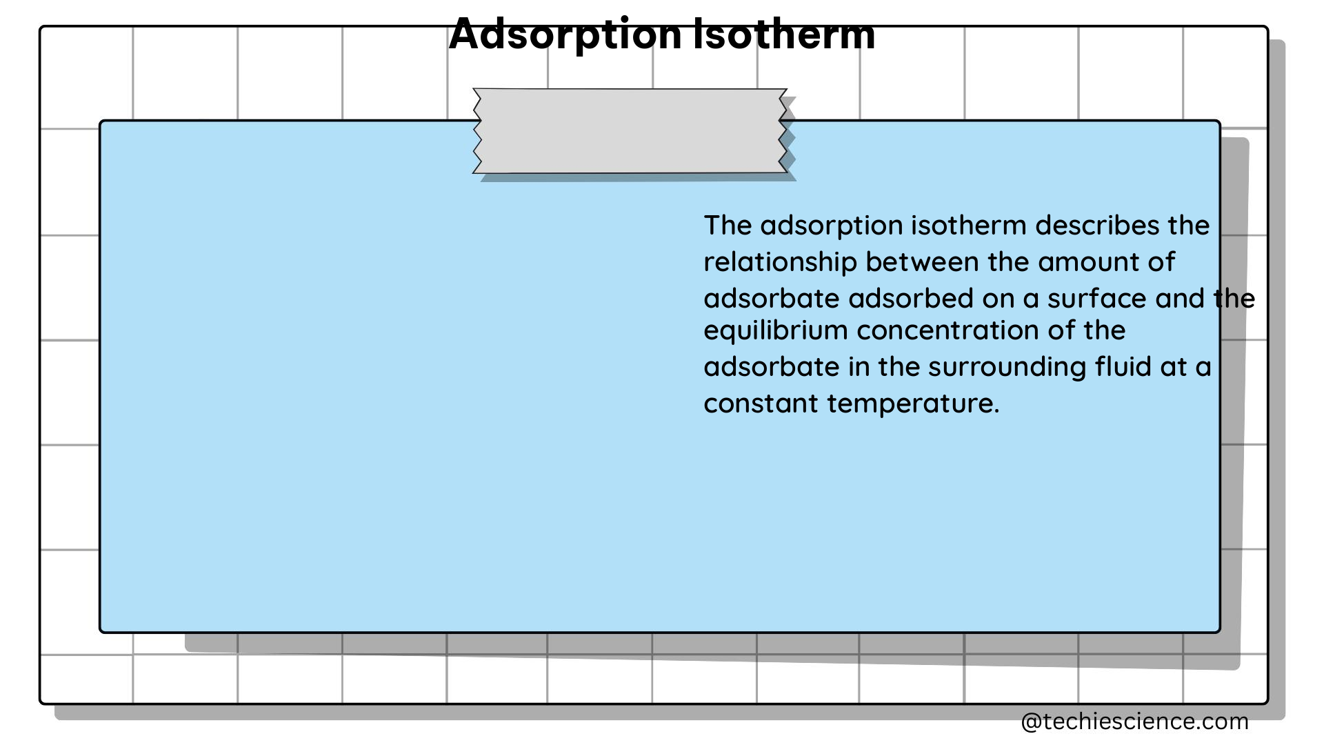 adsorption isotherm