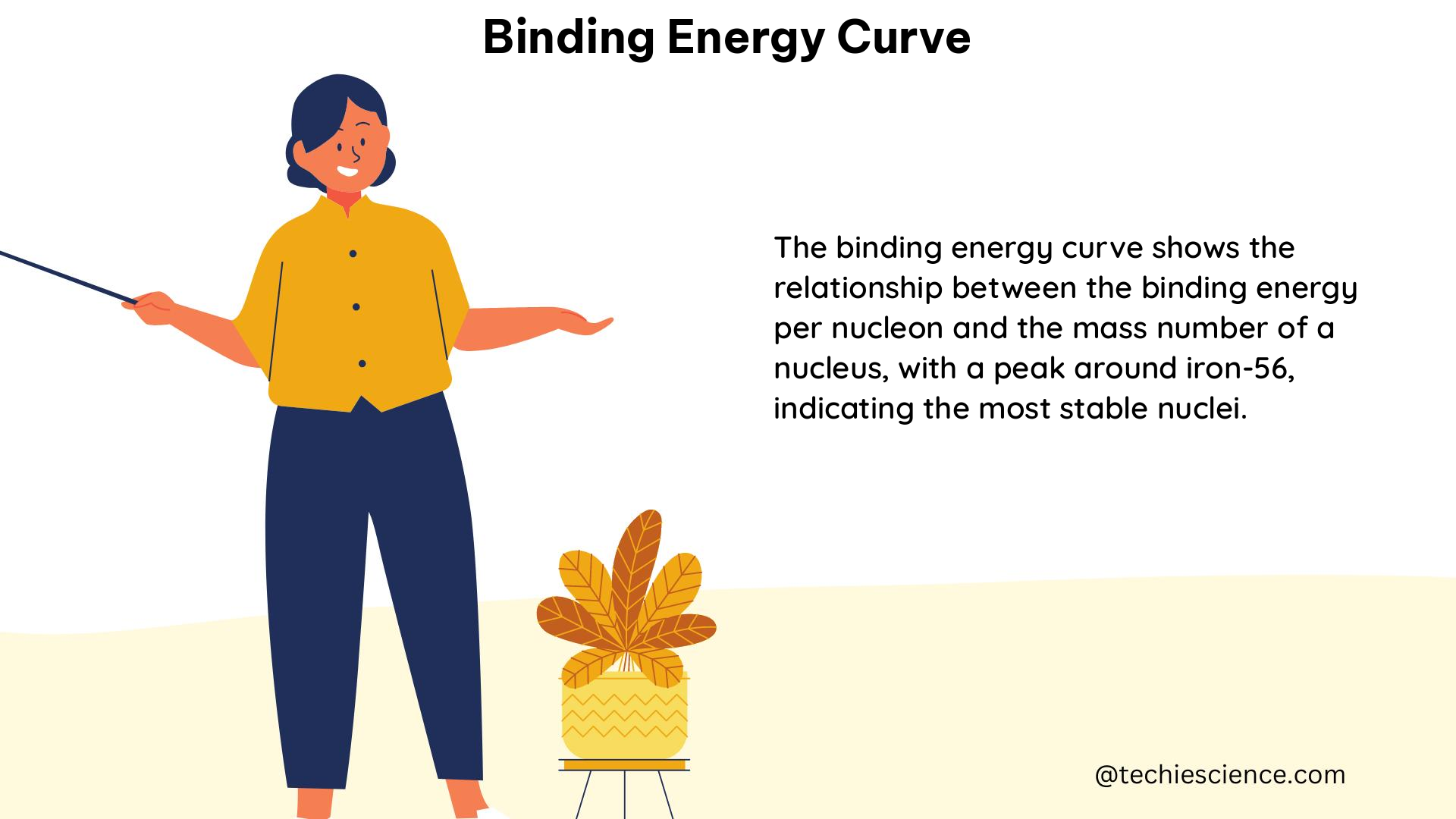 binding energy curve