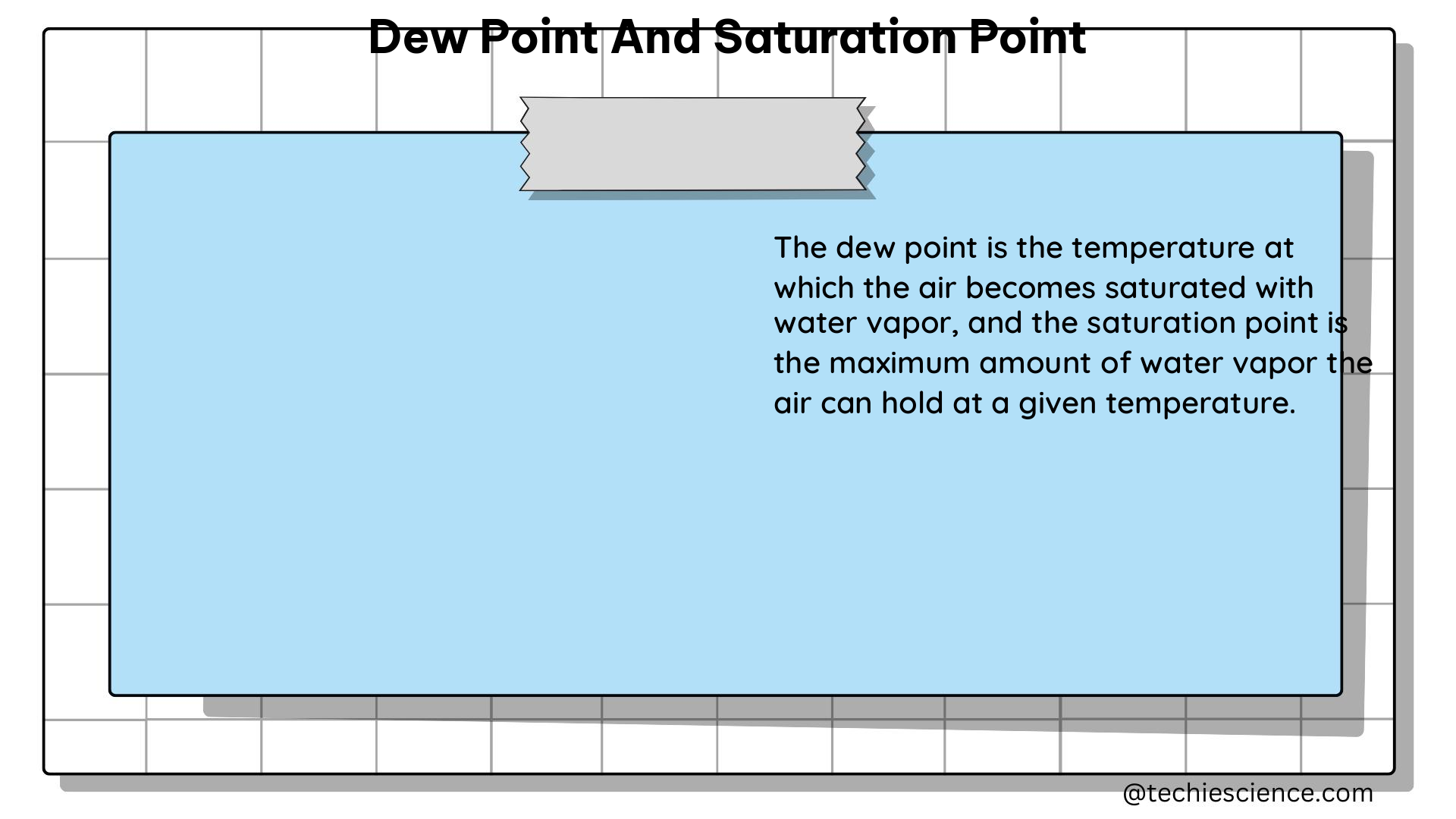 dew point and saturation point