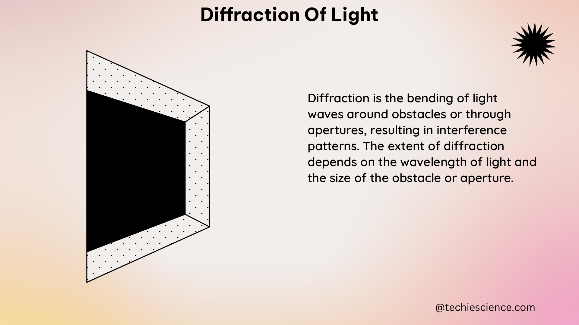 diffraction of light