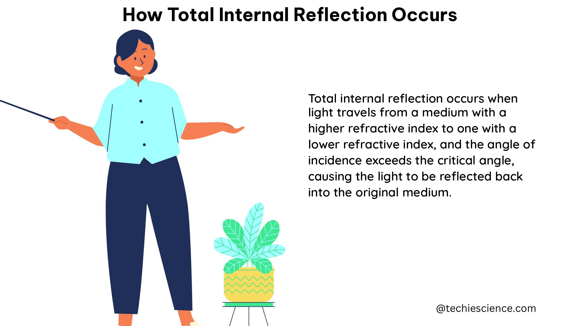 how total internal reflection occurs