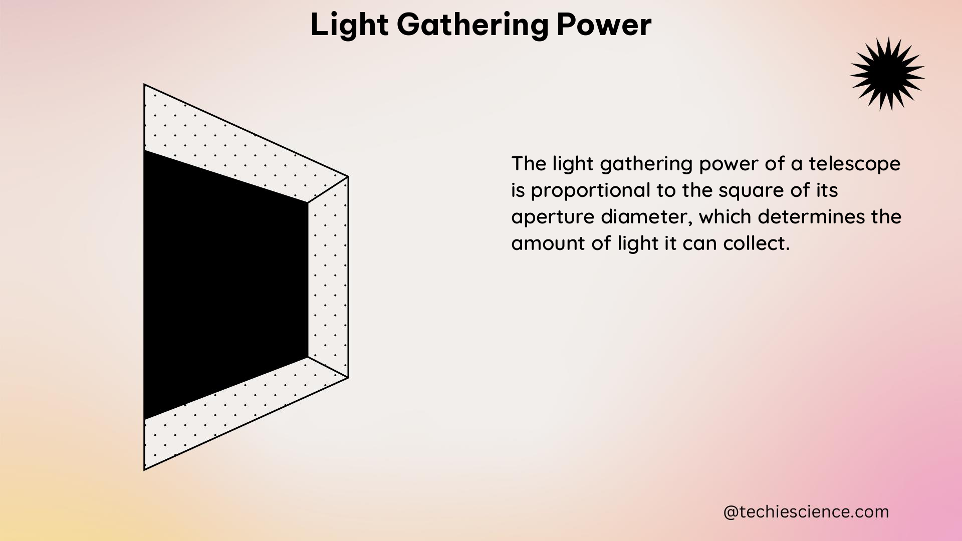 light gathering power