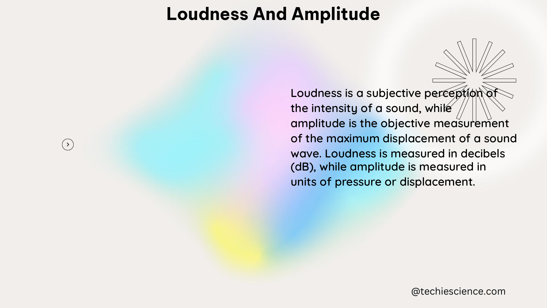 loudness and amplitude