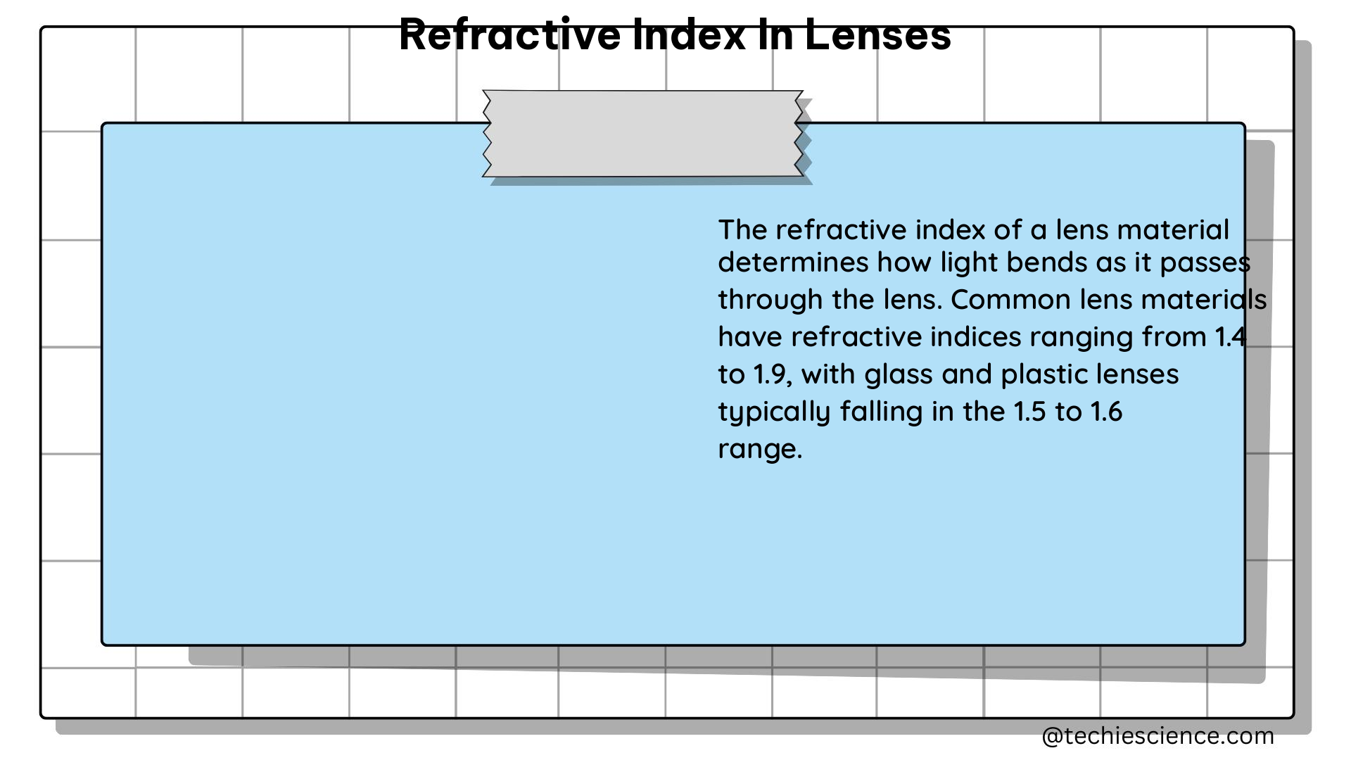 refractive index in lenses