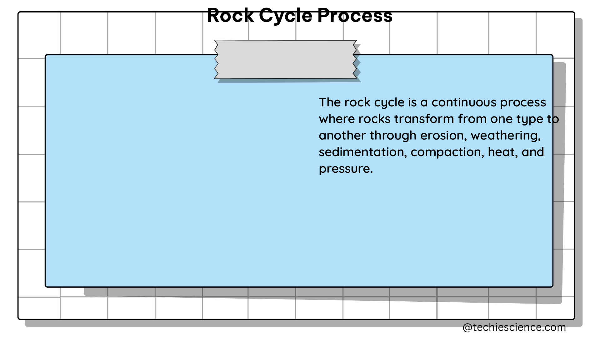 rock cycle process