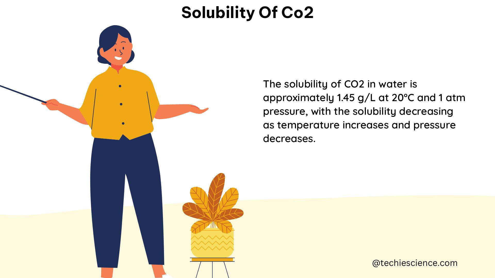 solubility of co2