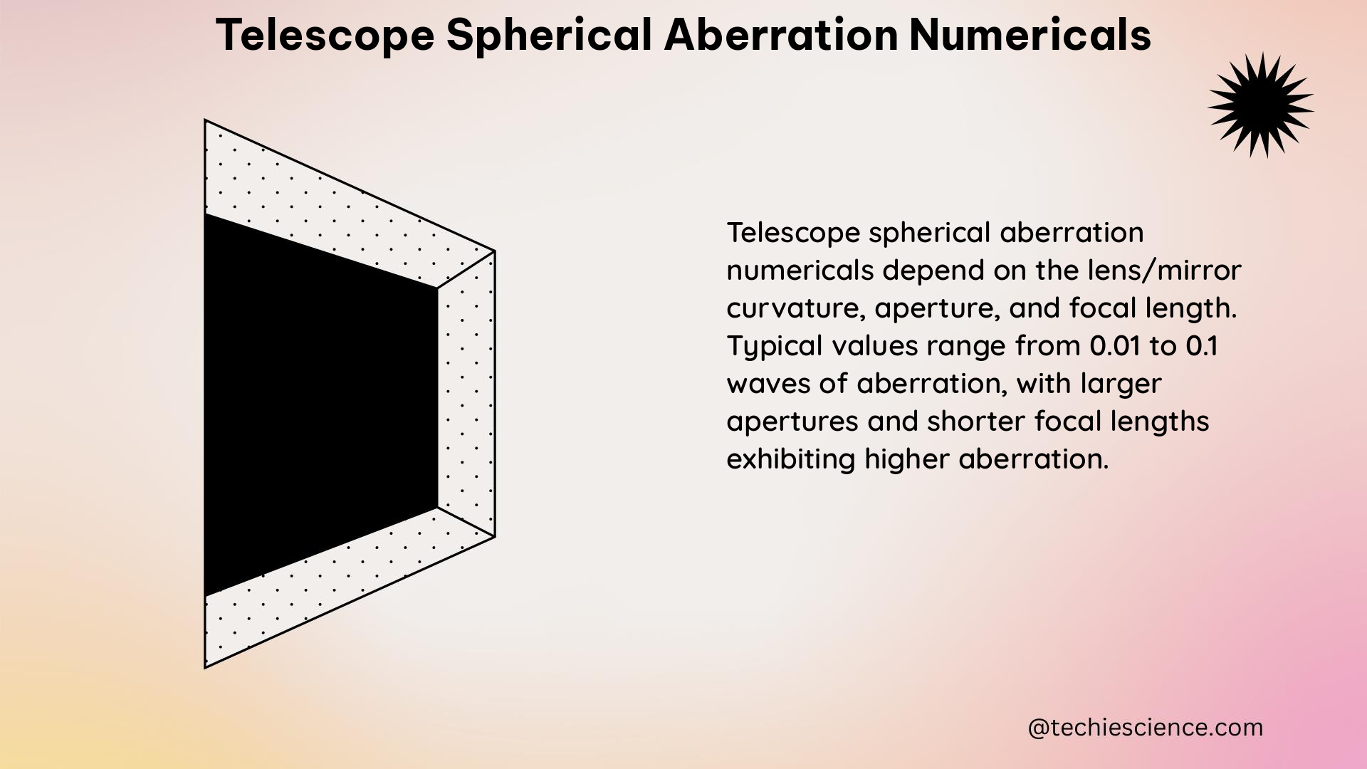 telescope spherical aberration numericals