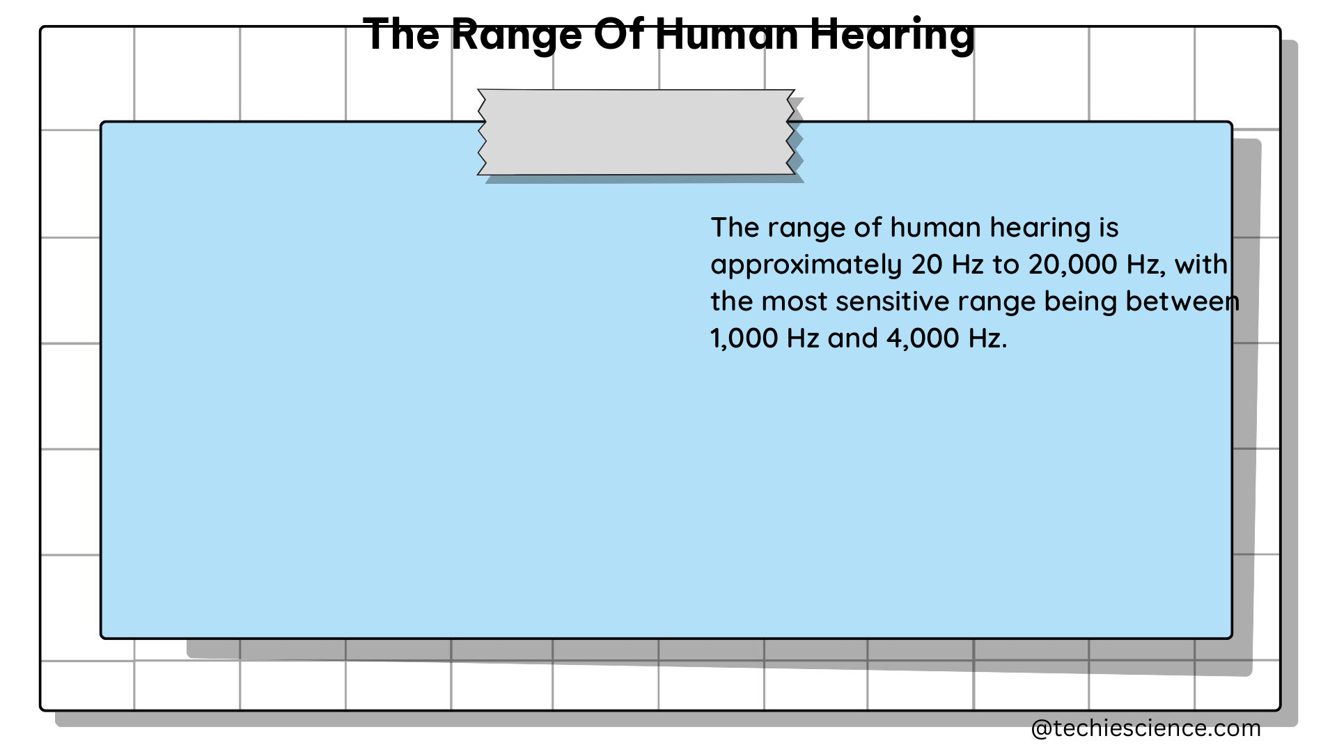 the range of human hearing