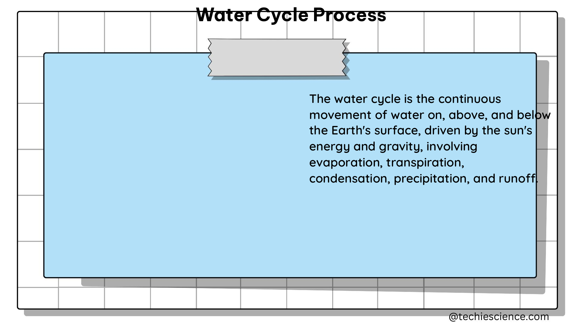 water cycle process