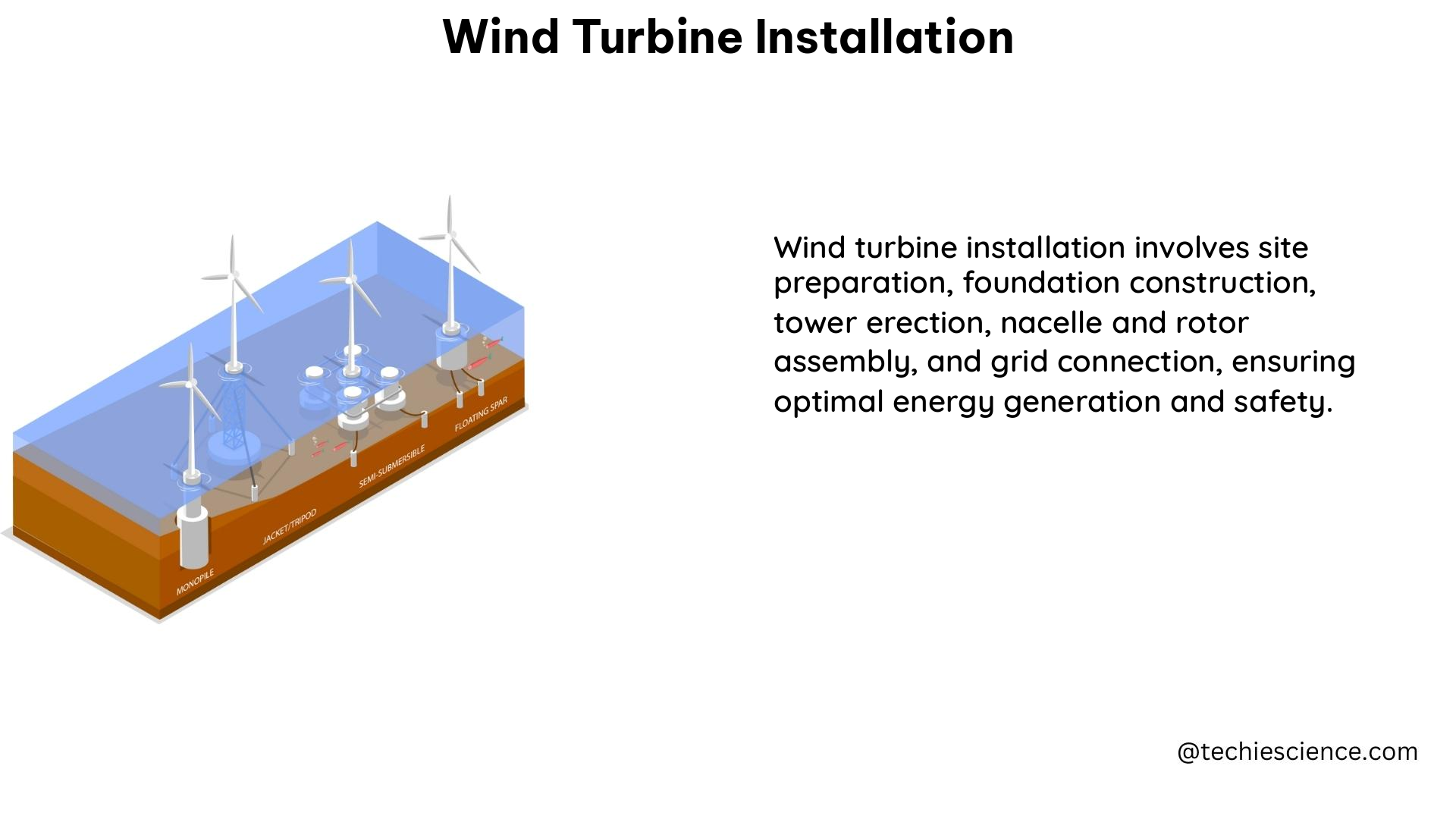 wind turbine installation